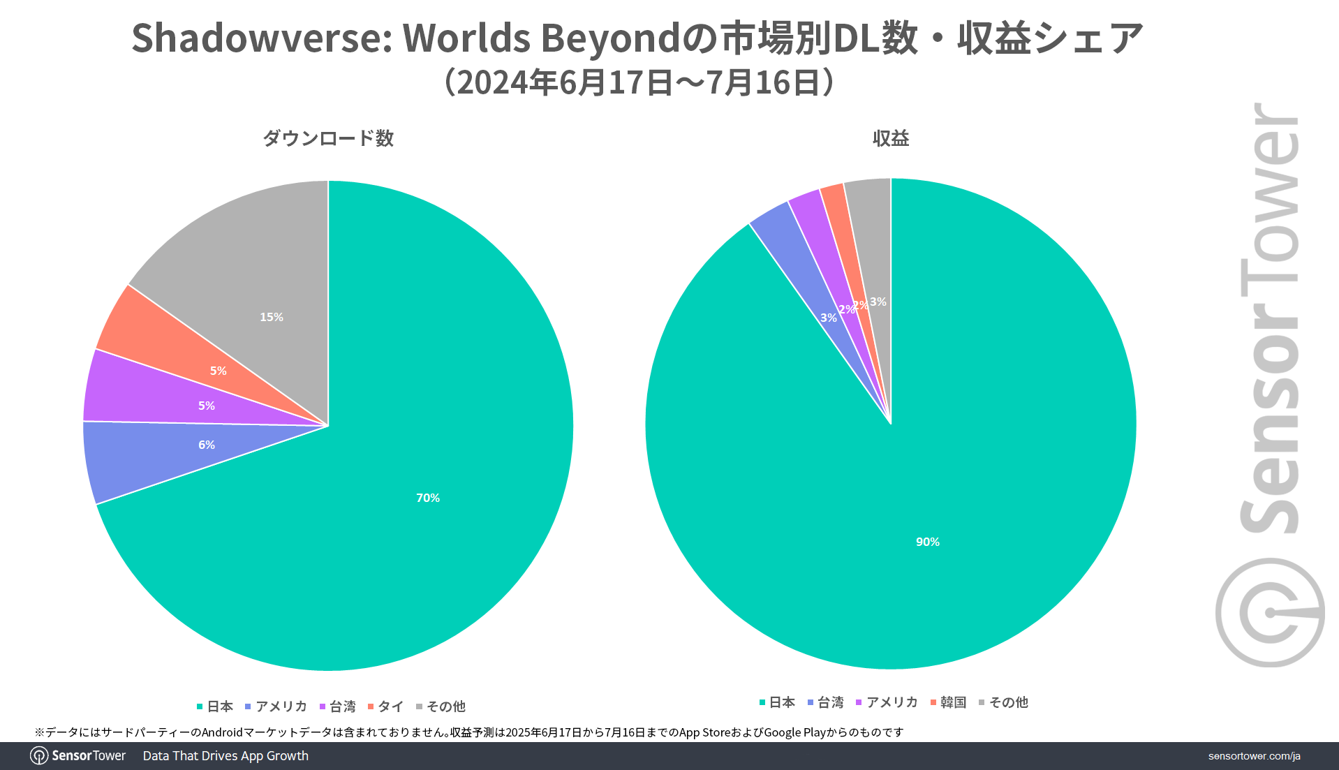 ShadowverseWB-share-by-market-JP