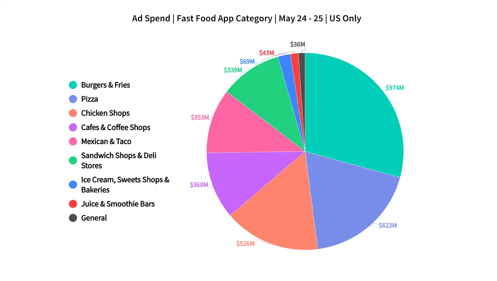 QSR Ad Spend 2025