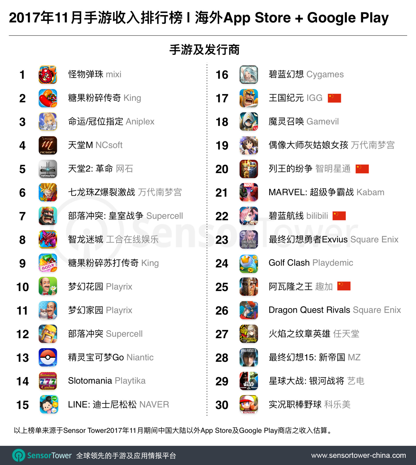 Nov 2017 Top 30 Grossing Games Outside China