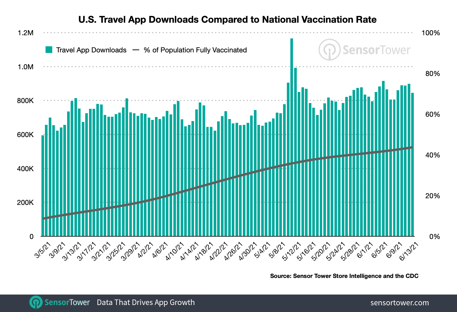 Travel App Installs Doubled Year-Over-Year in May as U.S. Vaccination ...