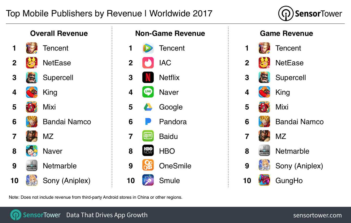 2017's Top Mobile App Publishers by Revenue