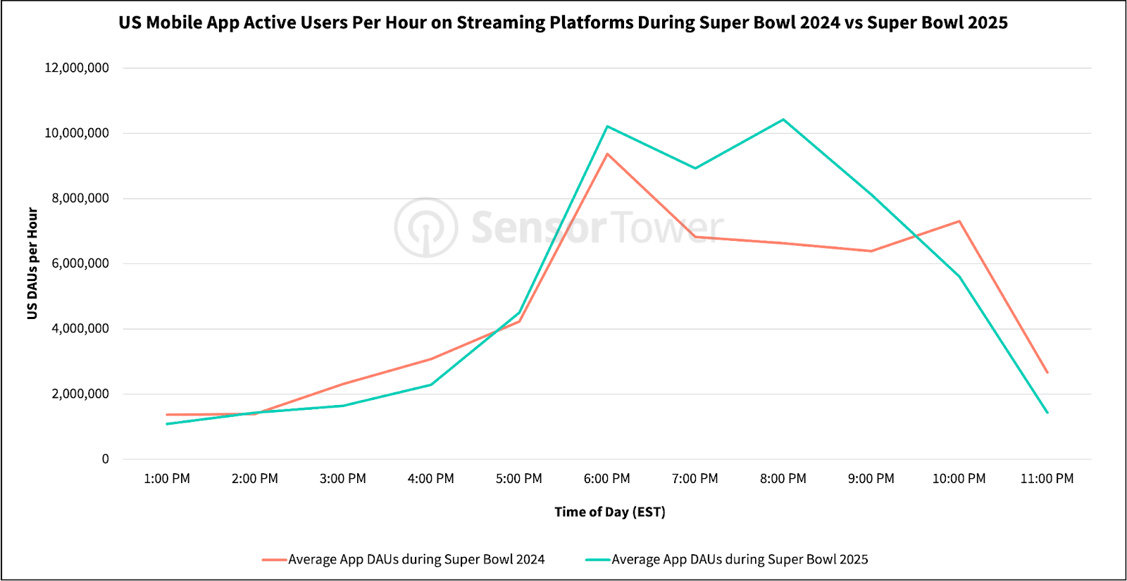 US Mobile Users Super Bowl