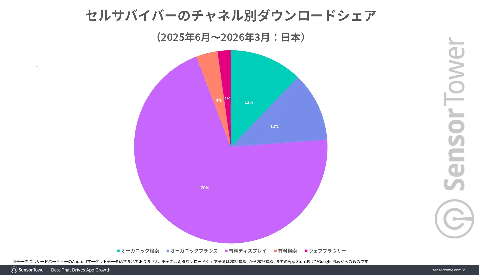 Cell-Survivor downloads-share-by-channel-JP