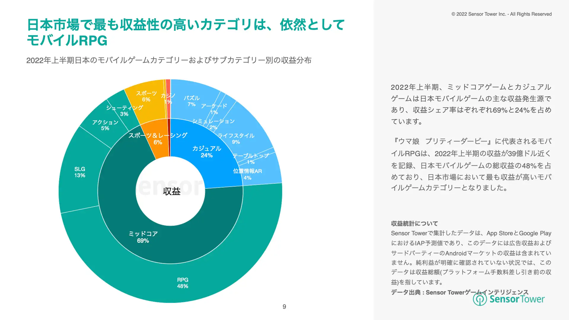 -JP- State of JP Mobile Games 2022H1 Report(pg9)