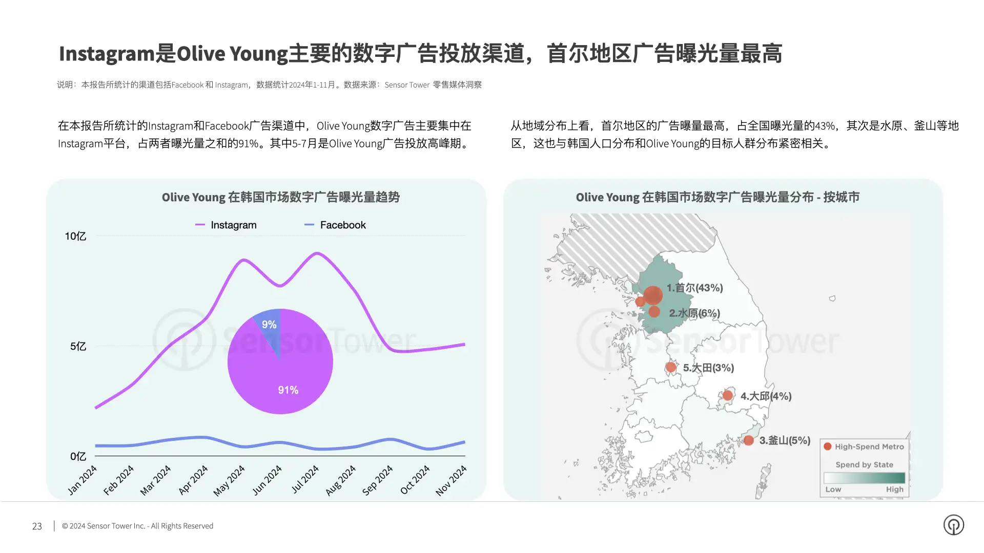 2024年韩国市场数字广告洞察(P23)