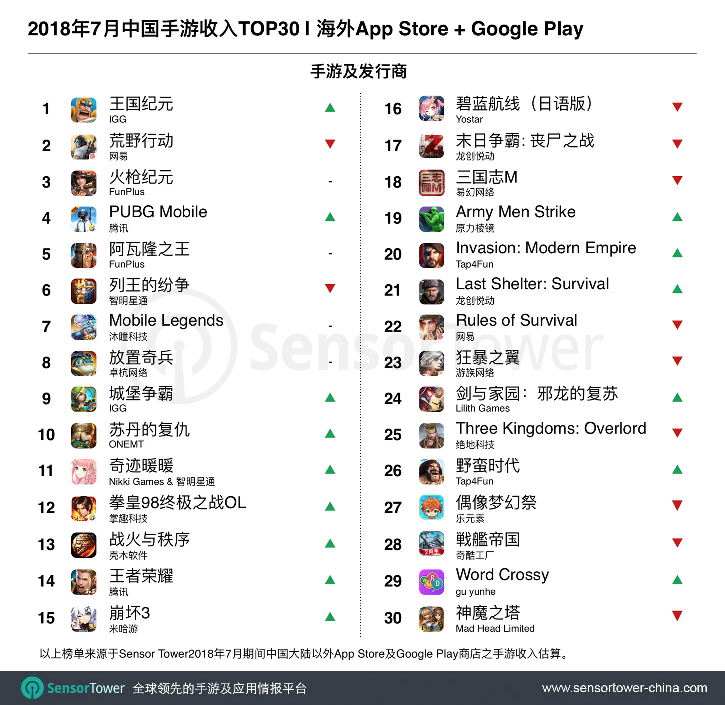 July 2018 Top 30 Grossing Chinese-Made Games Outside China