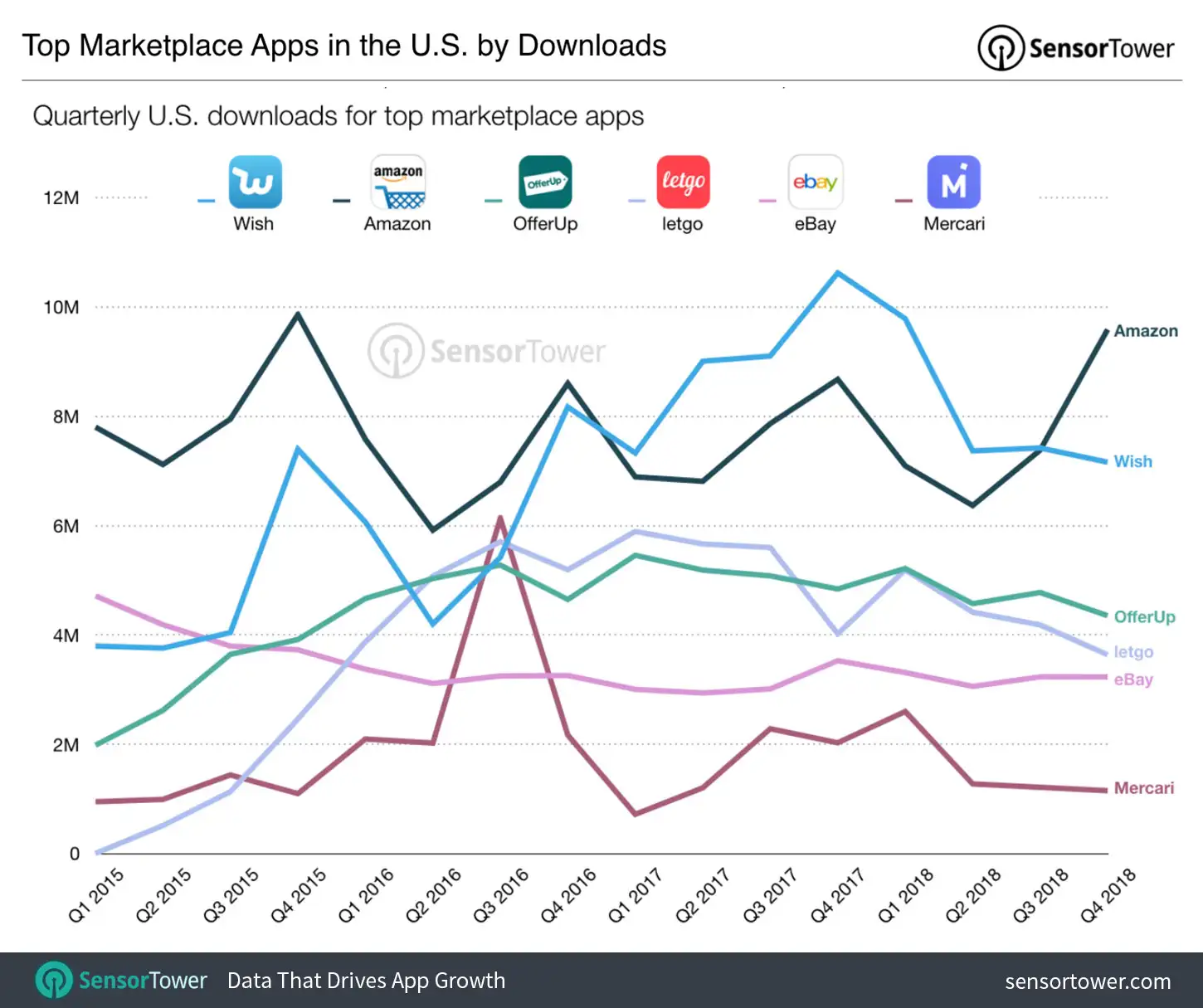 Top Marketplace Shopping Apps in the U.S.