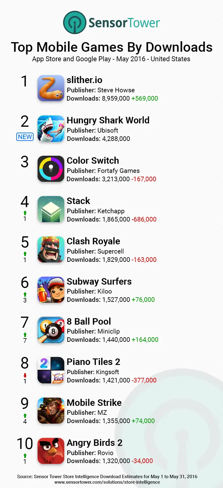 Mobile Games Top Downloads United States May 2016