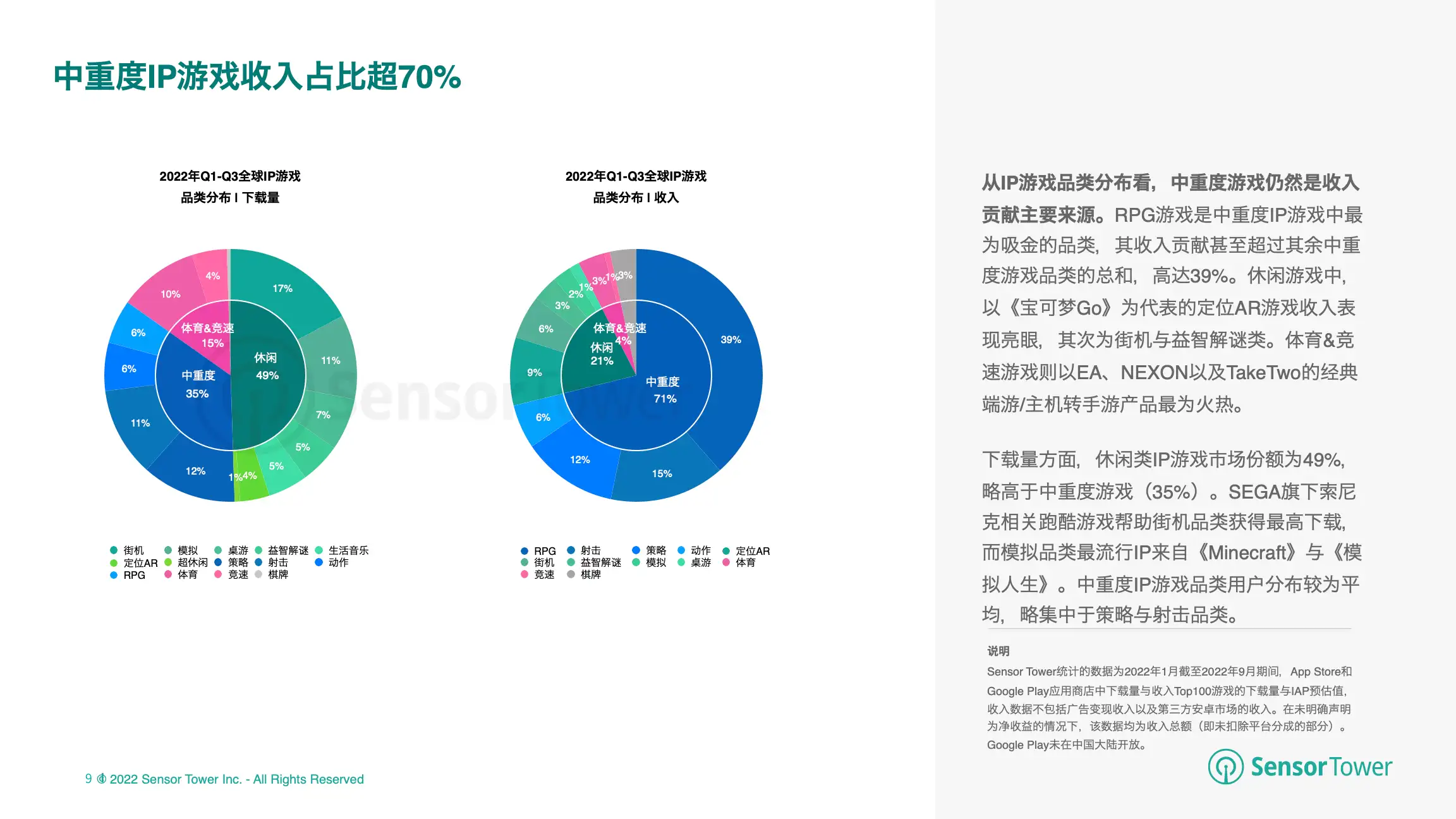 2022年全球IP游戏市场洞察(pg9)