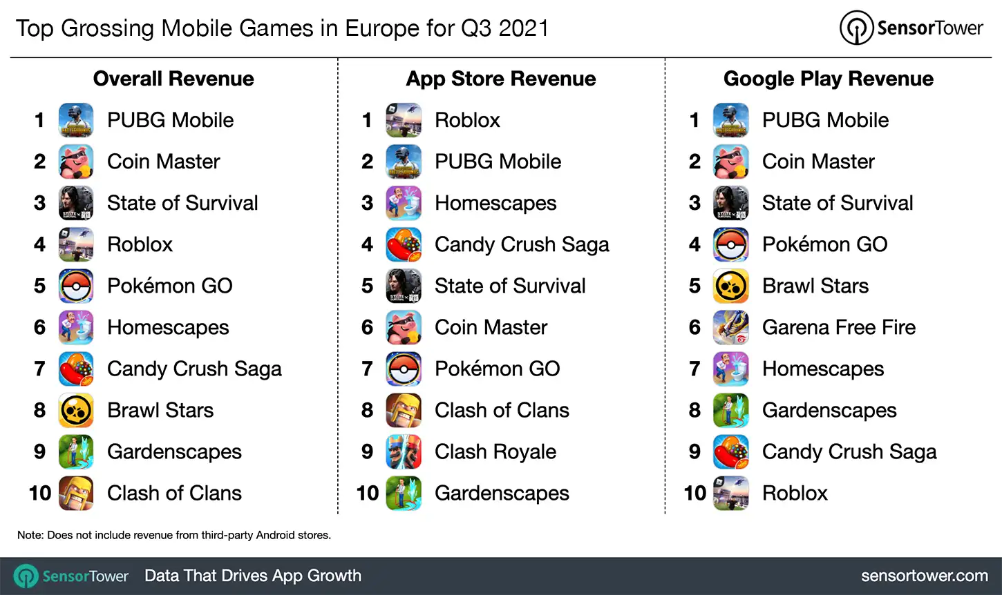 Top Grossing Mobile Games in Europe for Q3 2021 – App Store and Google Play