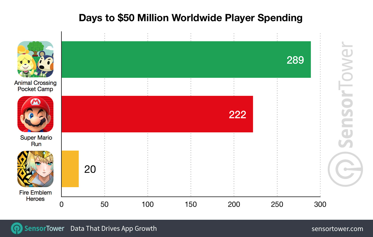 Animal Crossing Pocket Camp Revenue Days to $50 Million