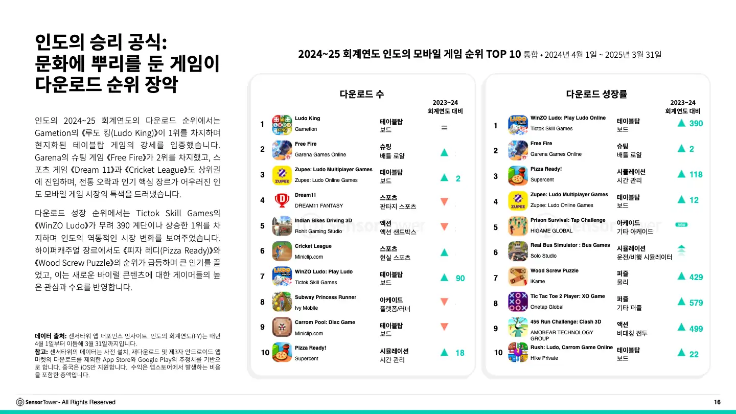 -KR- 2025 India Mobile Gaming Insights Report(pg16)