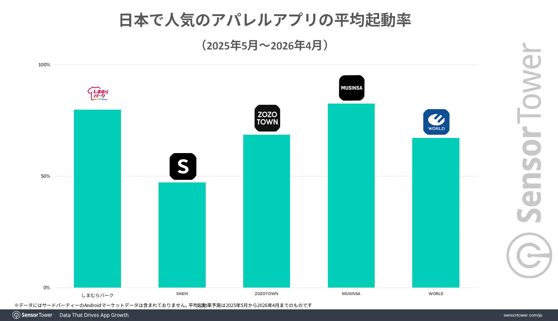 Apparel-apps-avg-open-rate-JP