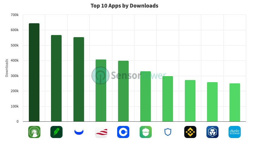 Top Performing Investment & Financial Management Apps on iOS in the USA: Q1 2023 Review