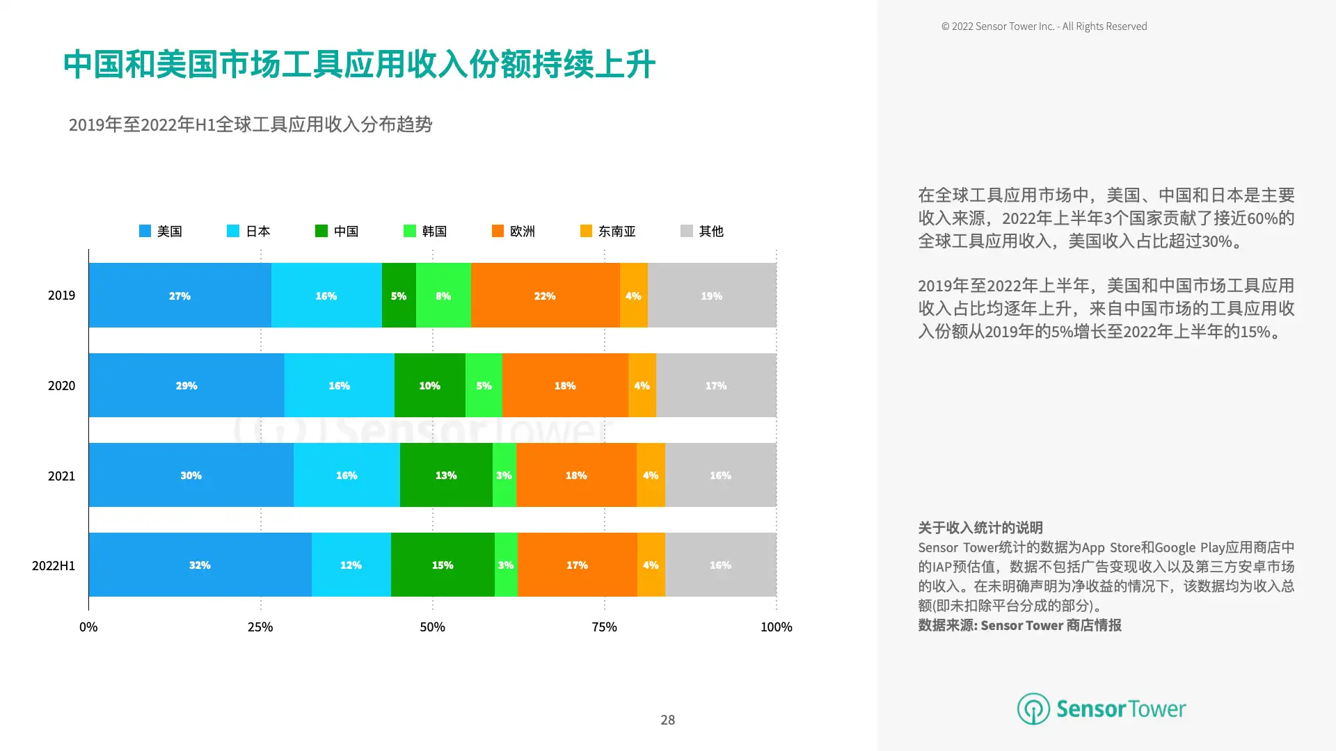 2022年上半年全球移动应用变现趋势洞察(pg28)