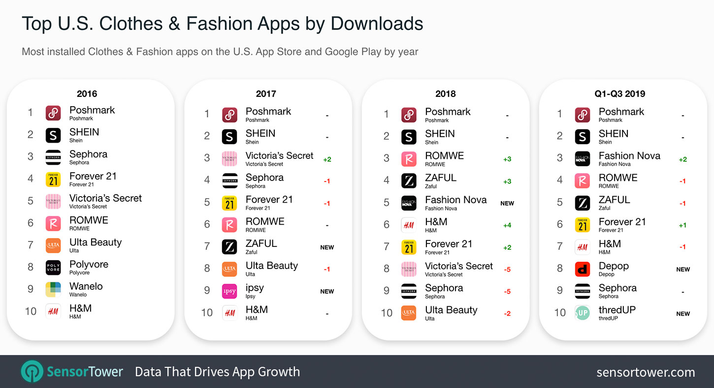 Top U.S. Clothes & Fashion Apps by Downloads Chart