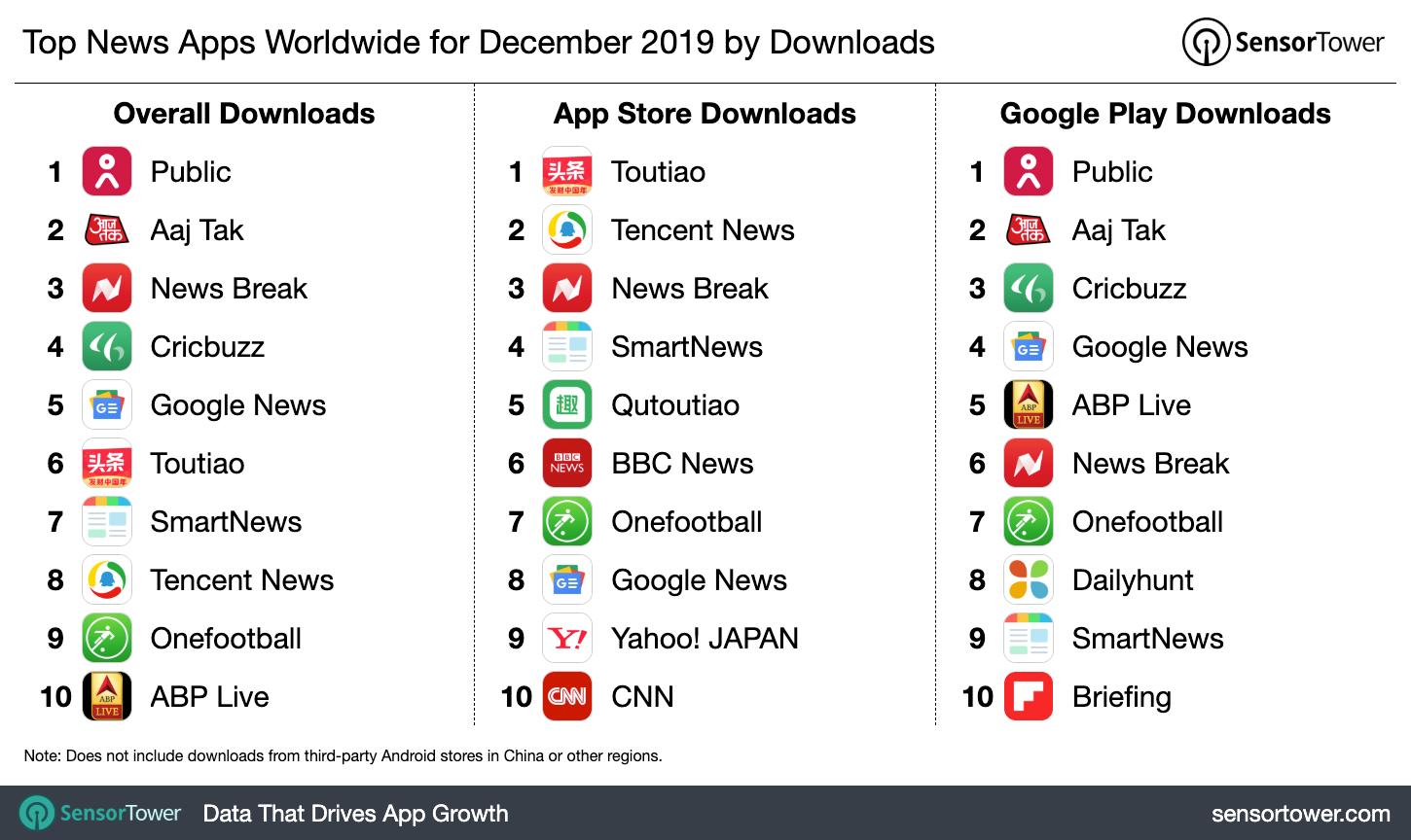 Top News Apps Worldwide for December 2019 by Downloads
