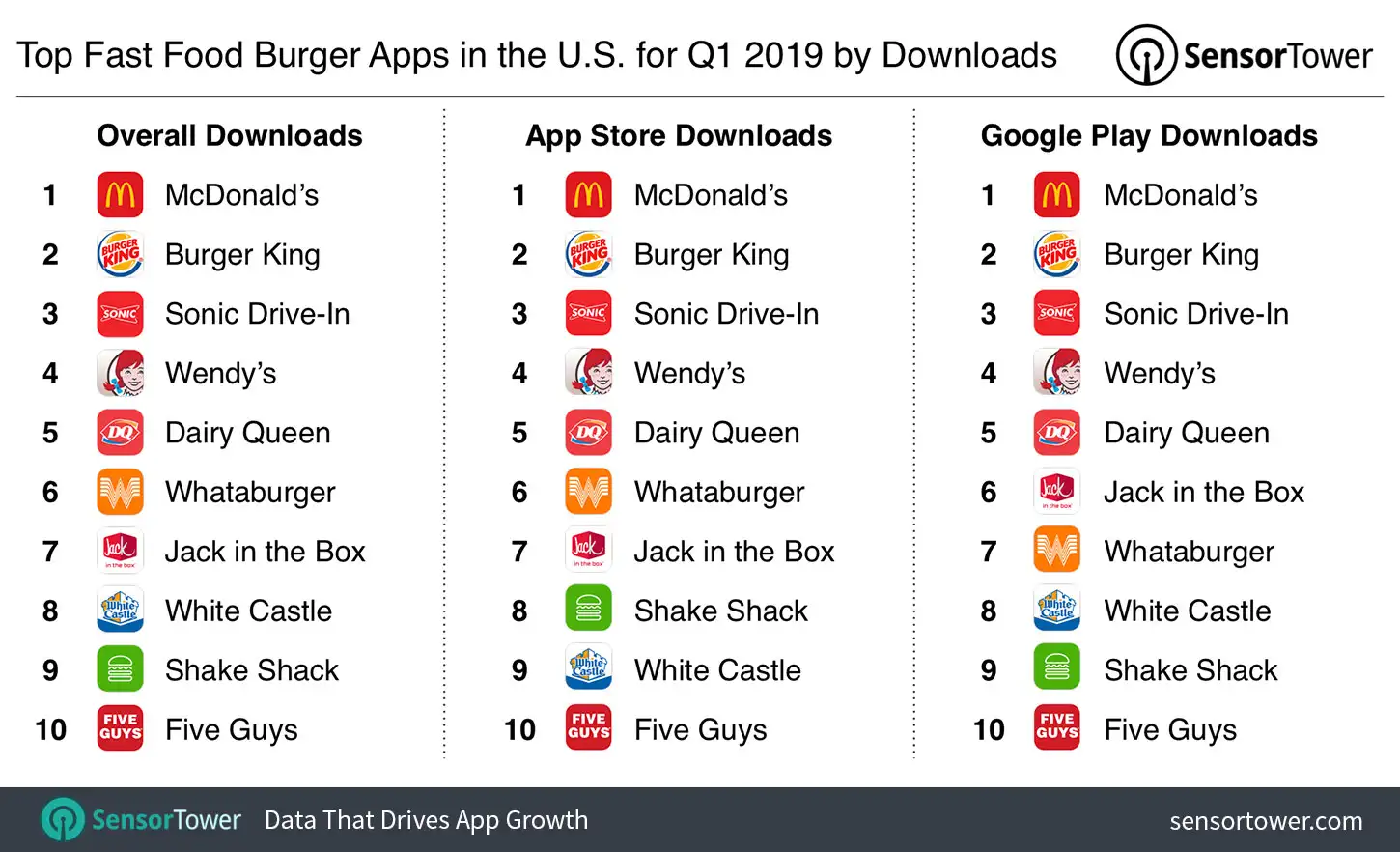 Top Fast Food Burger Apps in the U.S. for Q1 2019 by Downloads