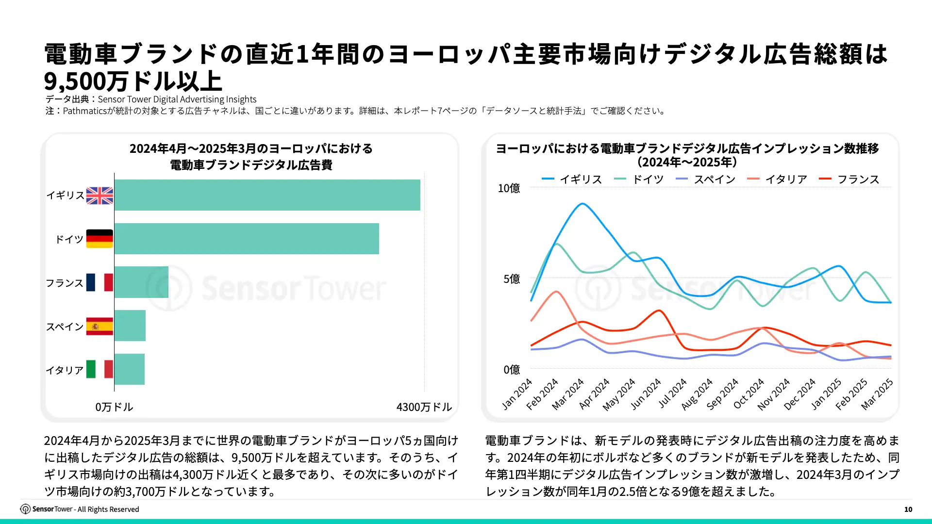 -JP- Top APAC Auto & Appliance Advertisers in Europe 2025 Report(pg10)