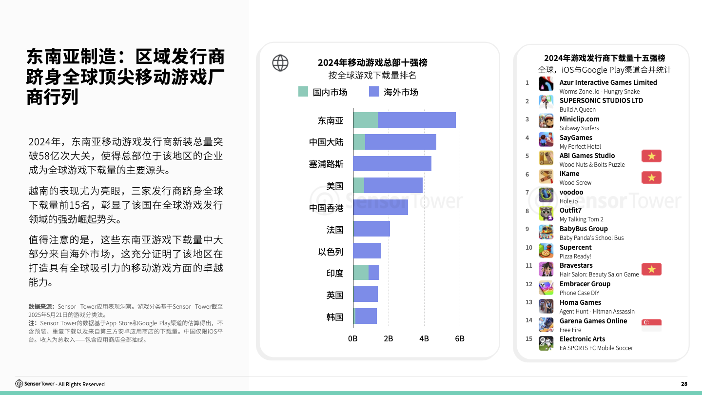 -CN- 2025 Southeast Asia Mobile Game Insights(pg28)