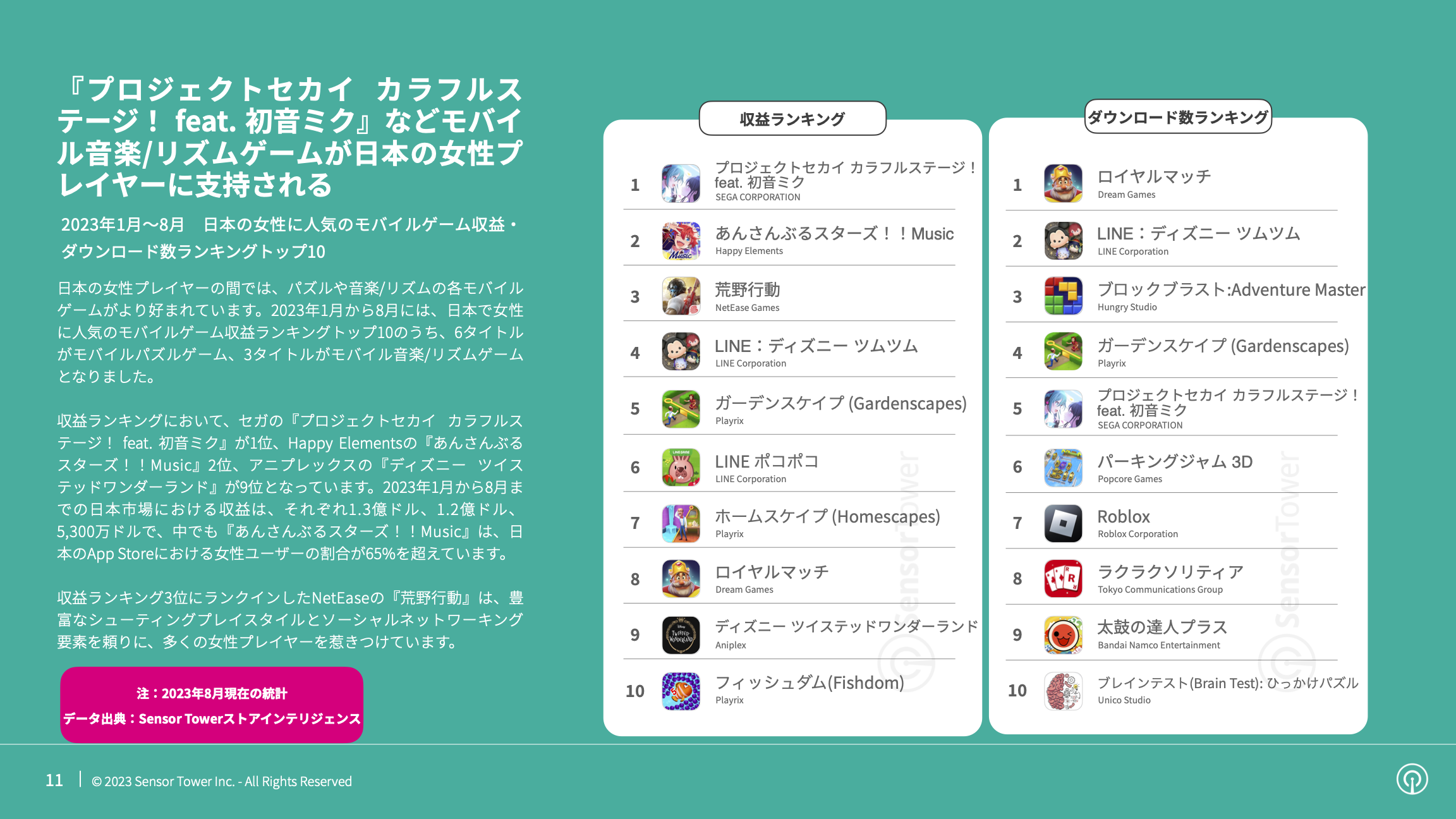 -JP- State of Mobile Games preferred by Women 2023 Report(pg11)