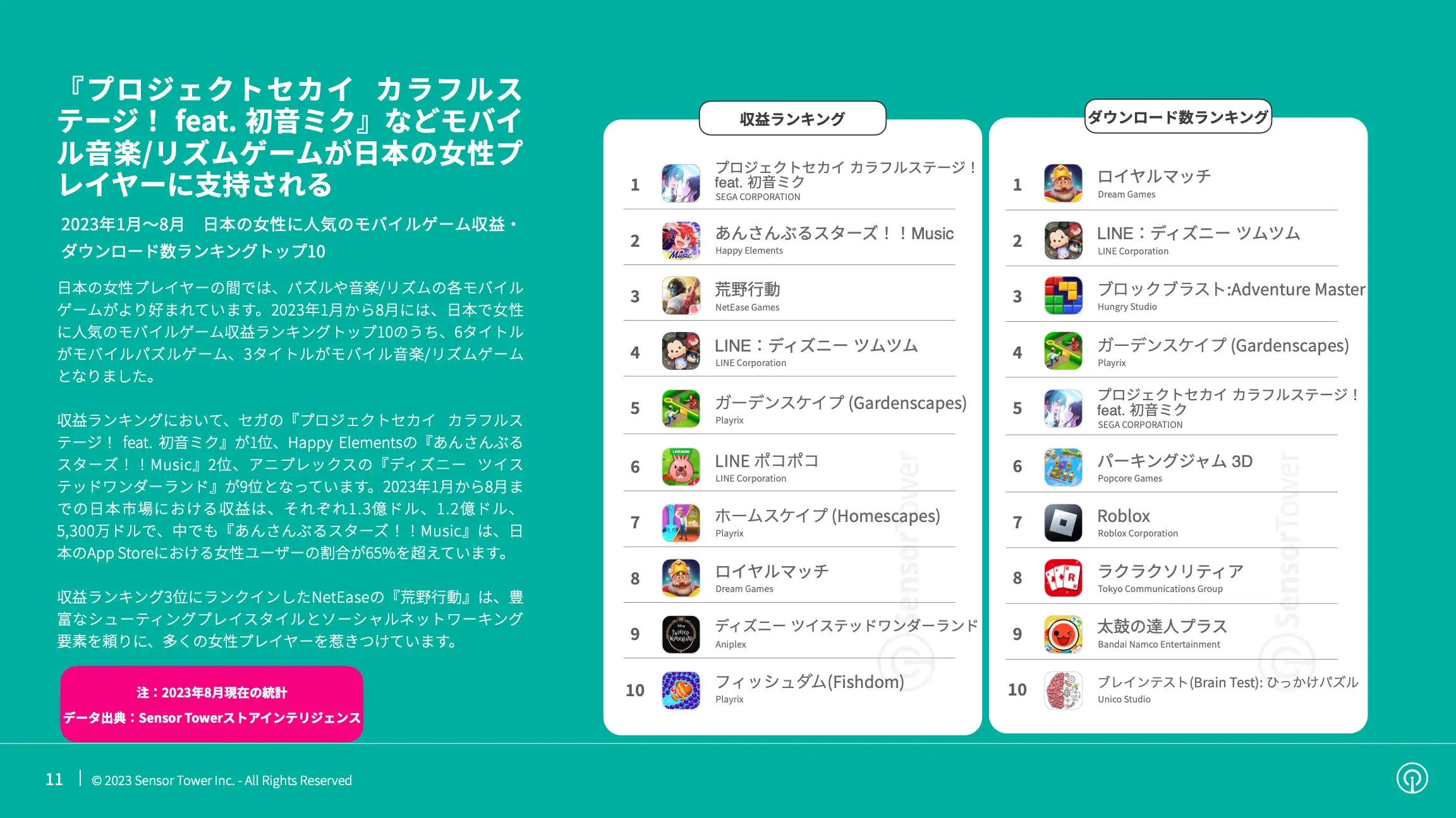 -JP- State of Mobile Games preferred by Women 2023 Report(pg11)