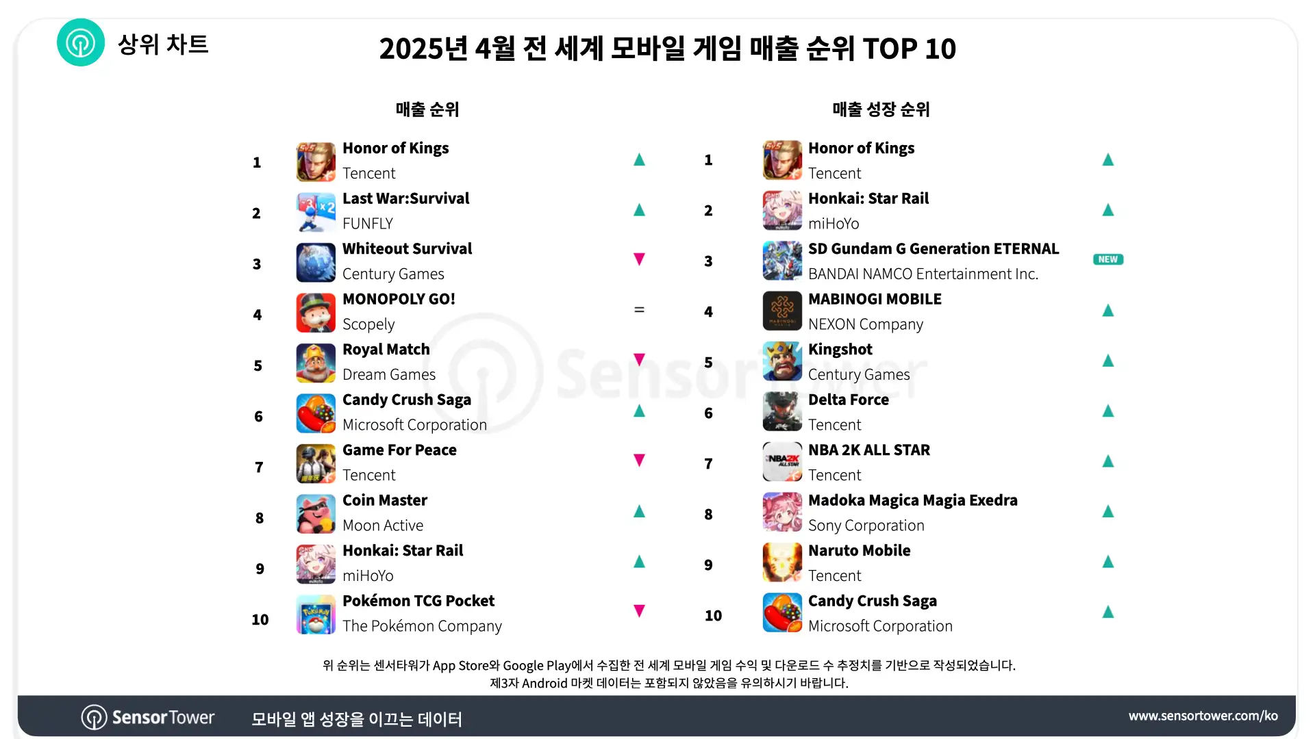-KR-Top Grossing Mobile Games Worldwide for April 2025