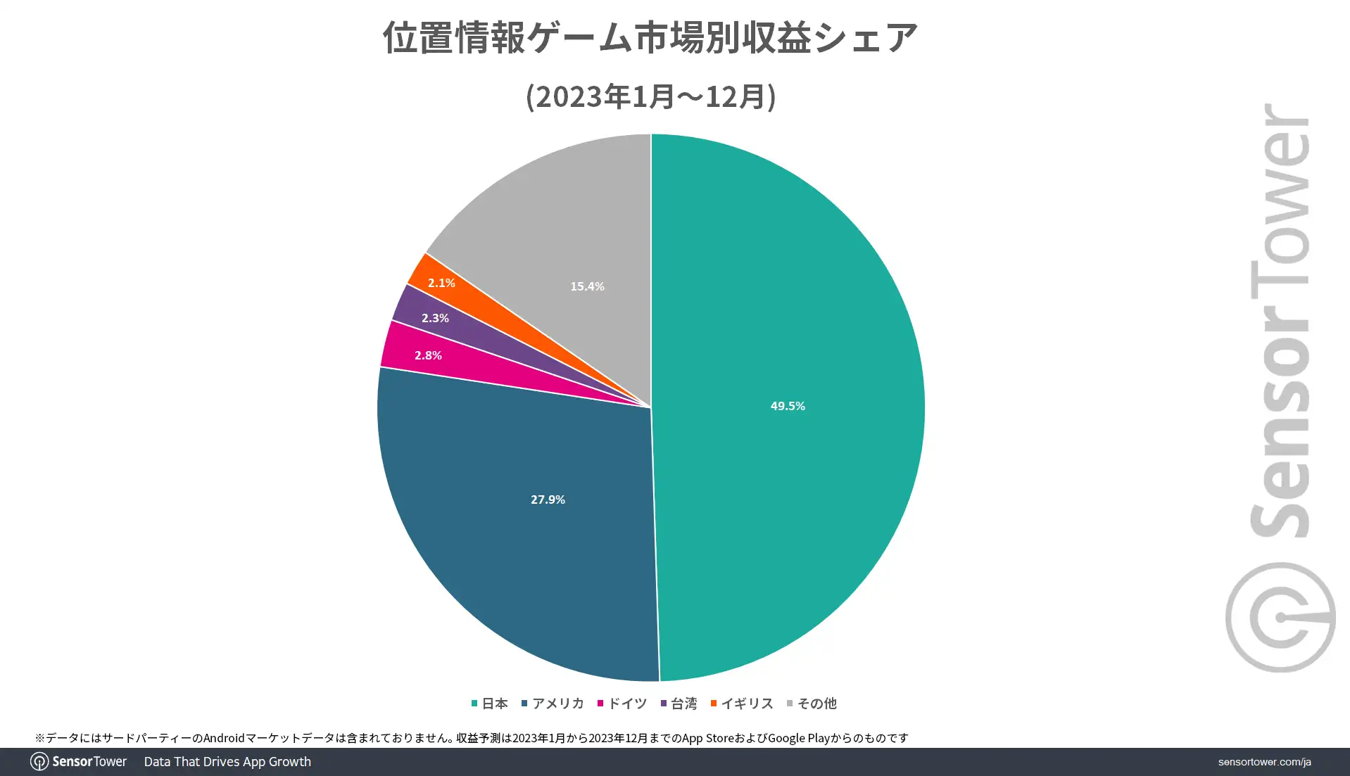 Revenue-Share-by-Market-Geolocation-games