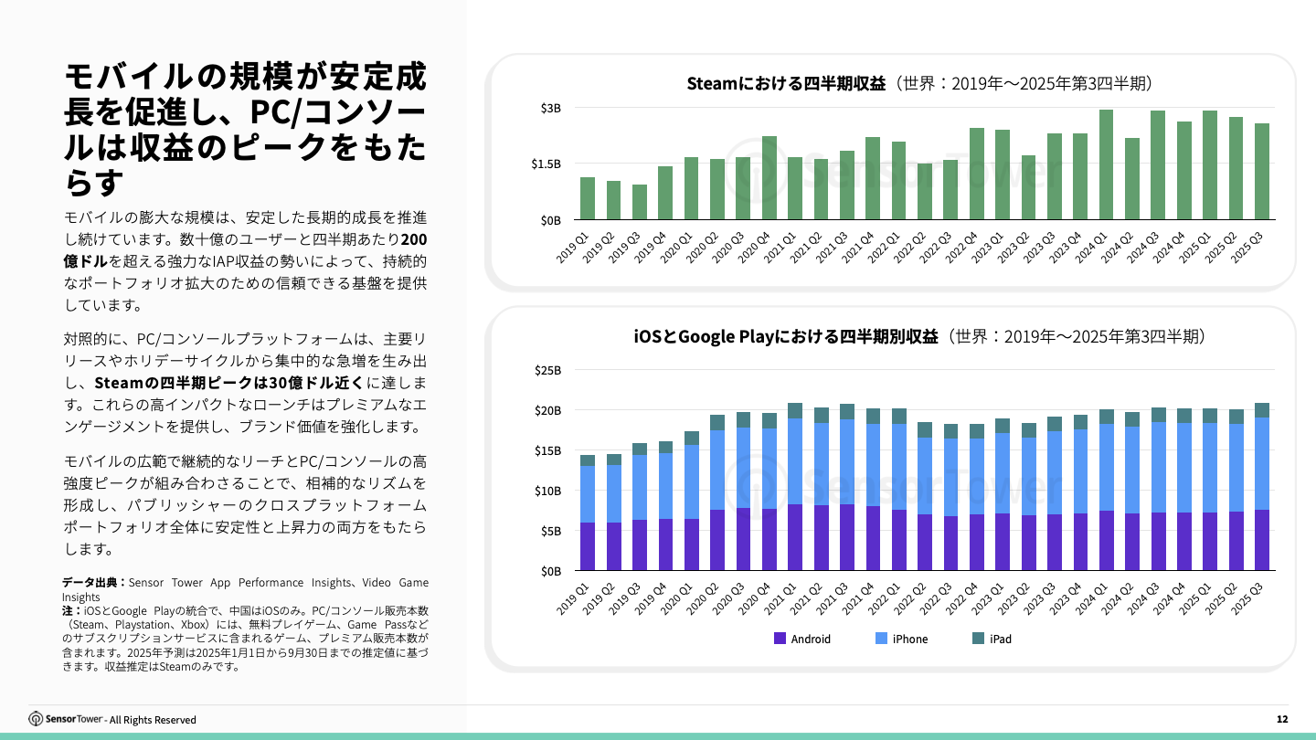 -JP- Cross-Platform Gaming 2025 Report(pg12)