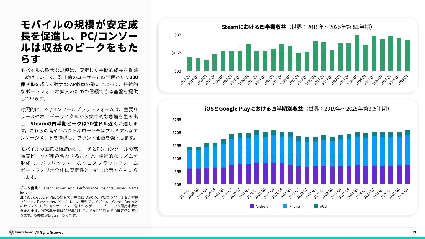 -JP- Cross-Platform Gaming 2025 Report(pg12)