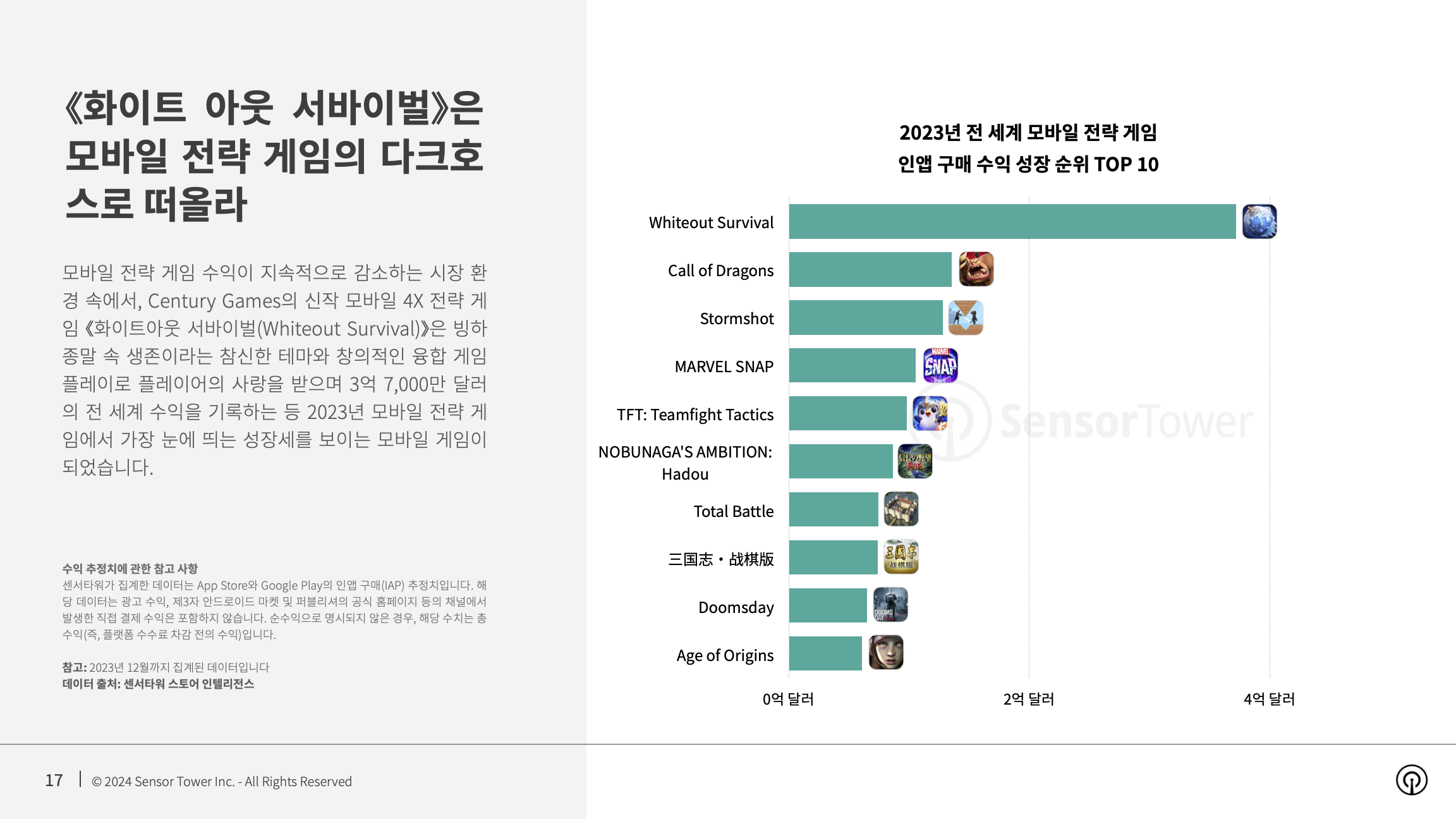 -KR- State of Mobile Game Market Outlook 2024 Report(pg17)