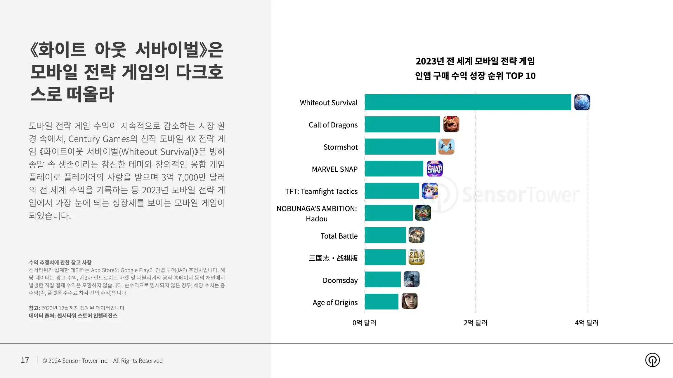 -KR- State of Mobile Game Market Outlook 2024 Report(pg17)