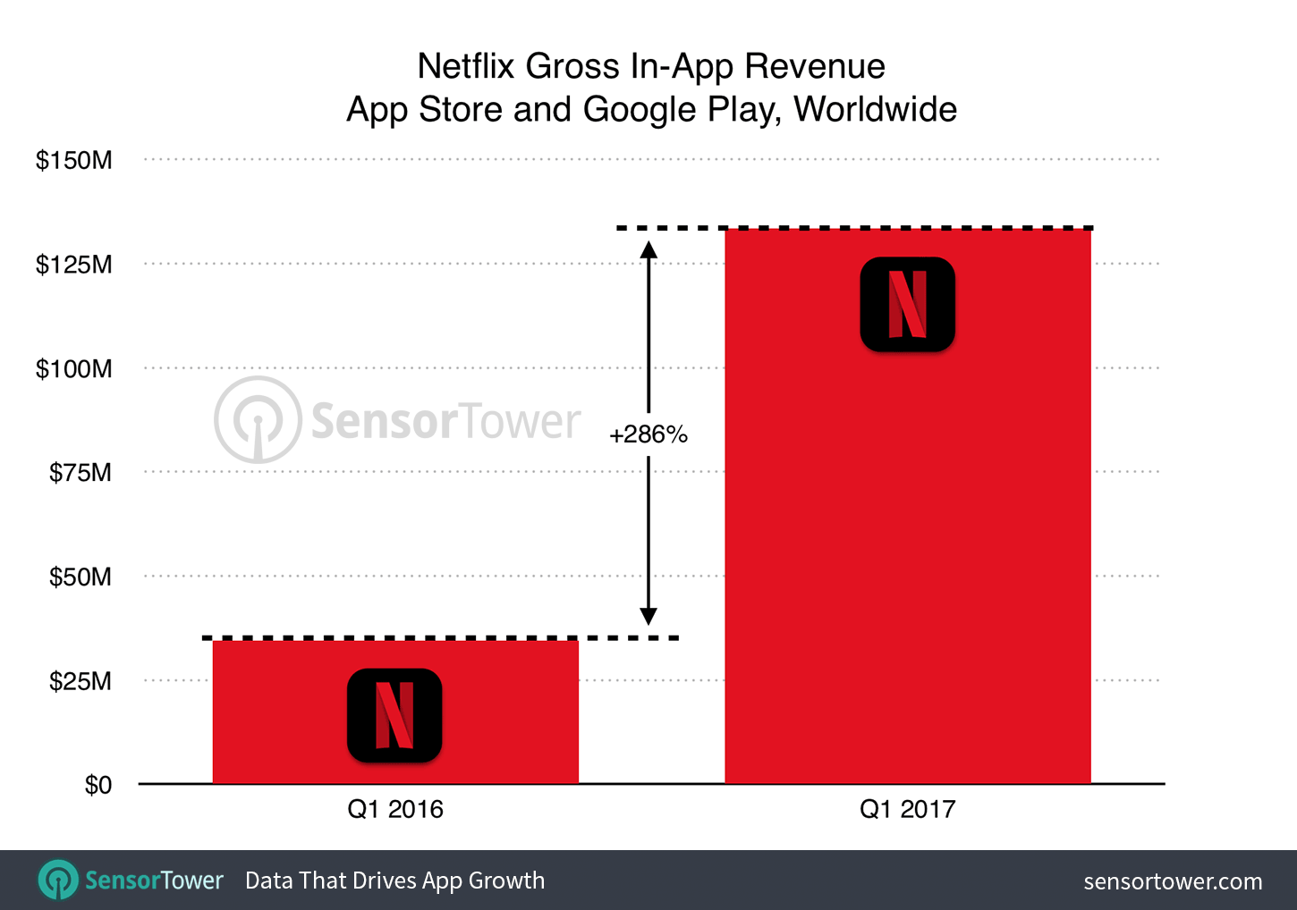 Q1 2017 Netflix Revenue Growth