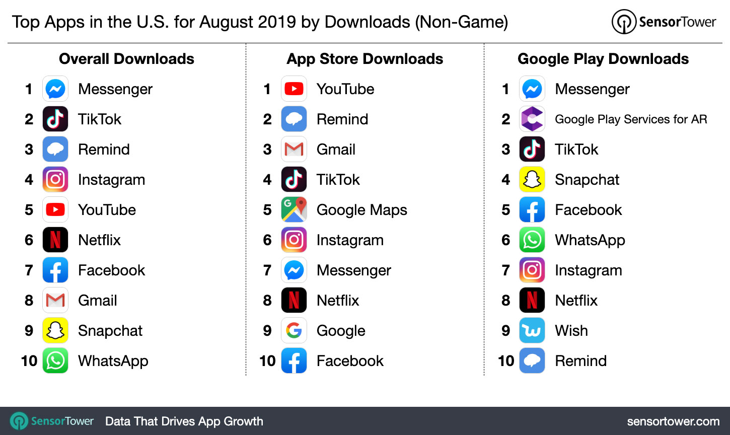 Top Apps in the U.S. for August 2019 by Downloads