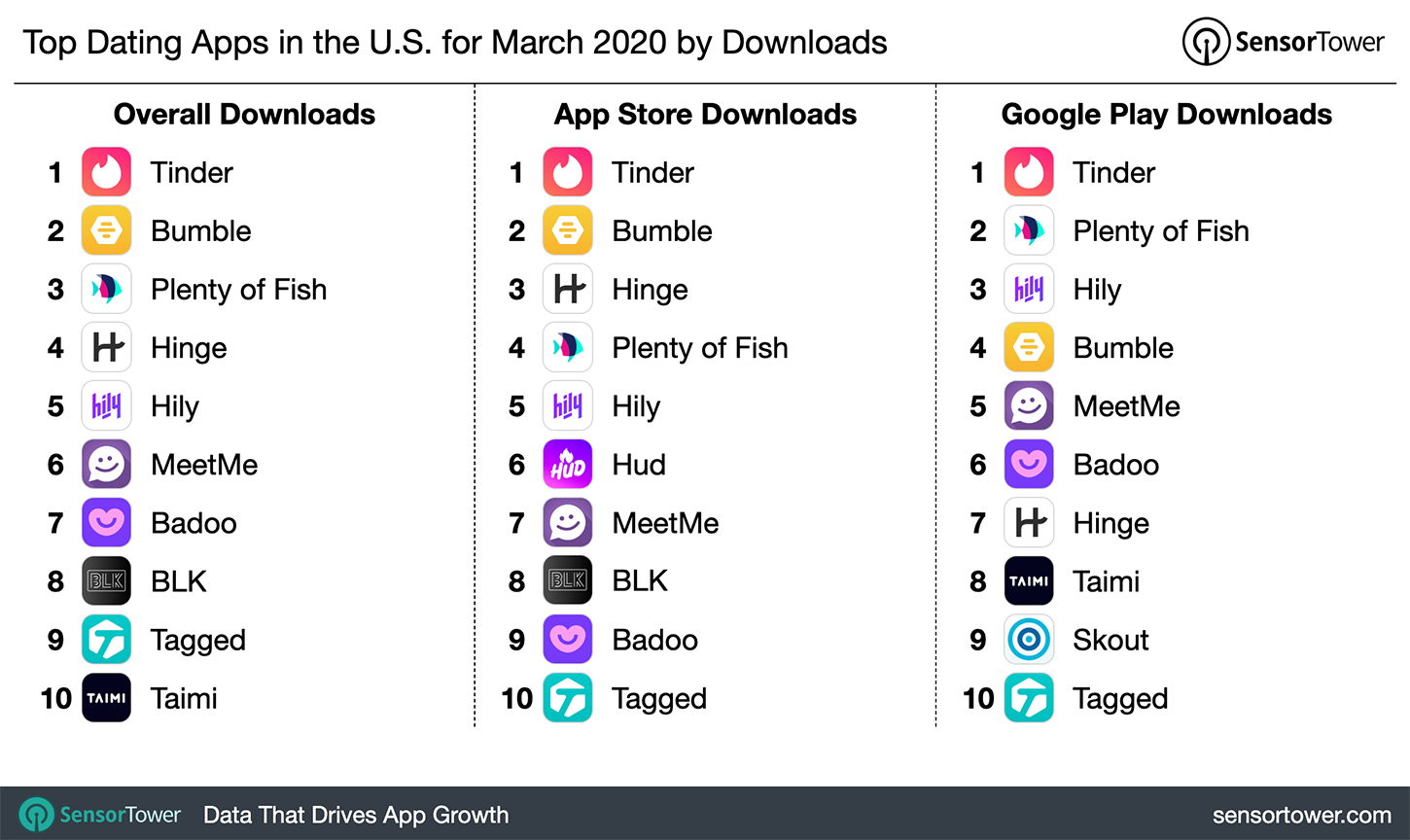 Top Dating Apps in the U.S. for March 2020 by Downloads