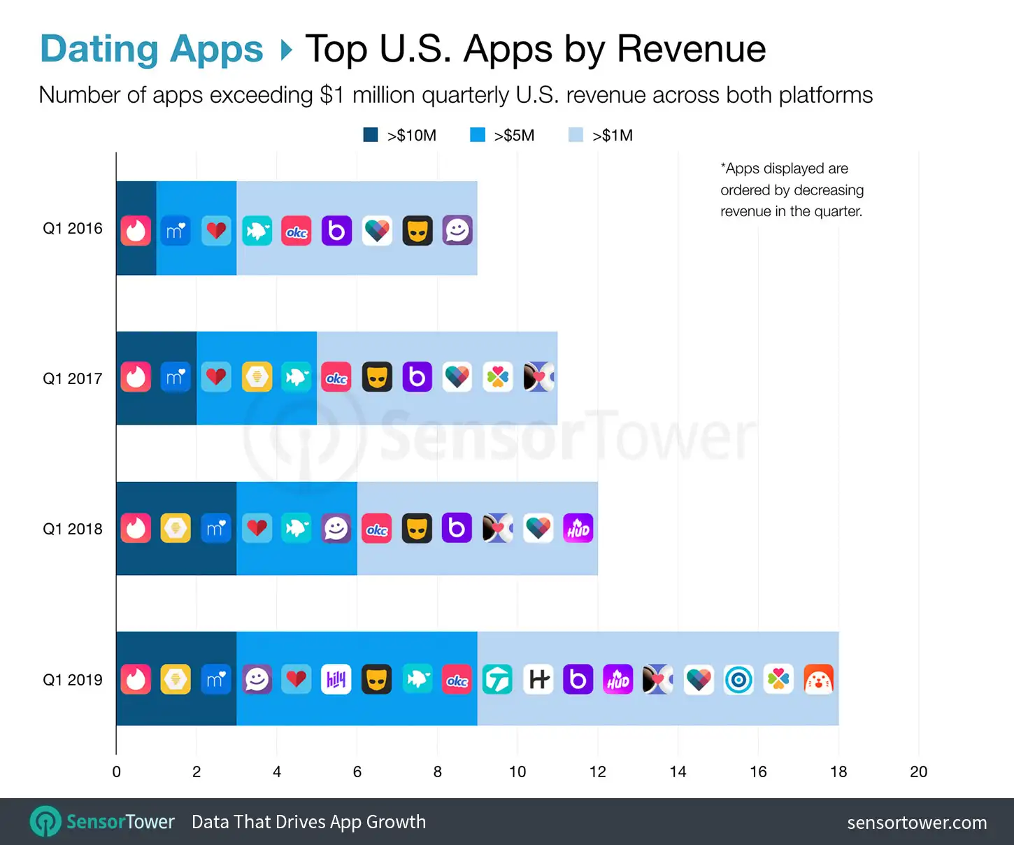 Top Grossing Dating Apps in the U.S. from 2016-2019