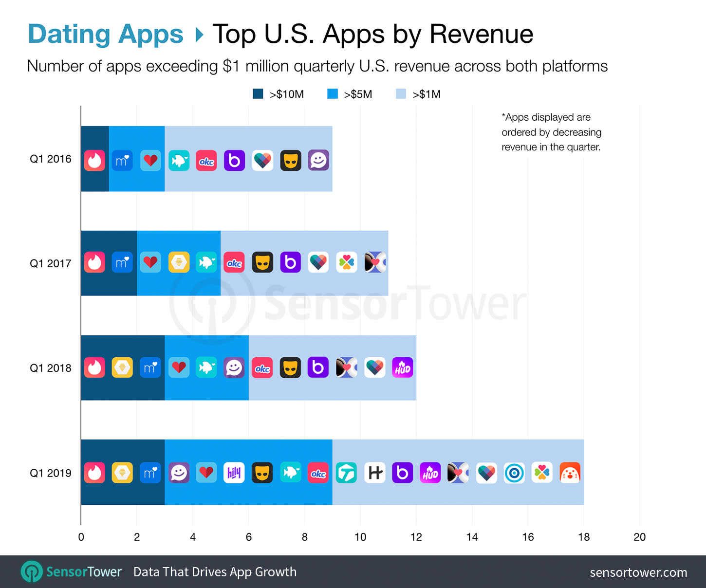 Record Number of Dating Apps Surpassed $1 Million Revenue in Q1 2019