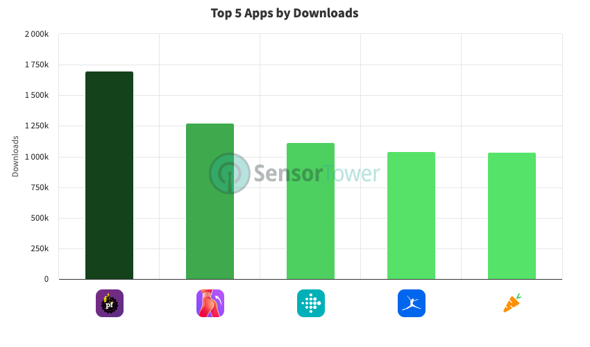 Q4 2022 US Performance of Top Fitness & Weight Loss Apps