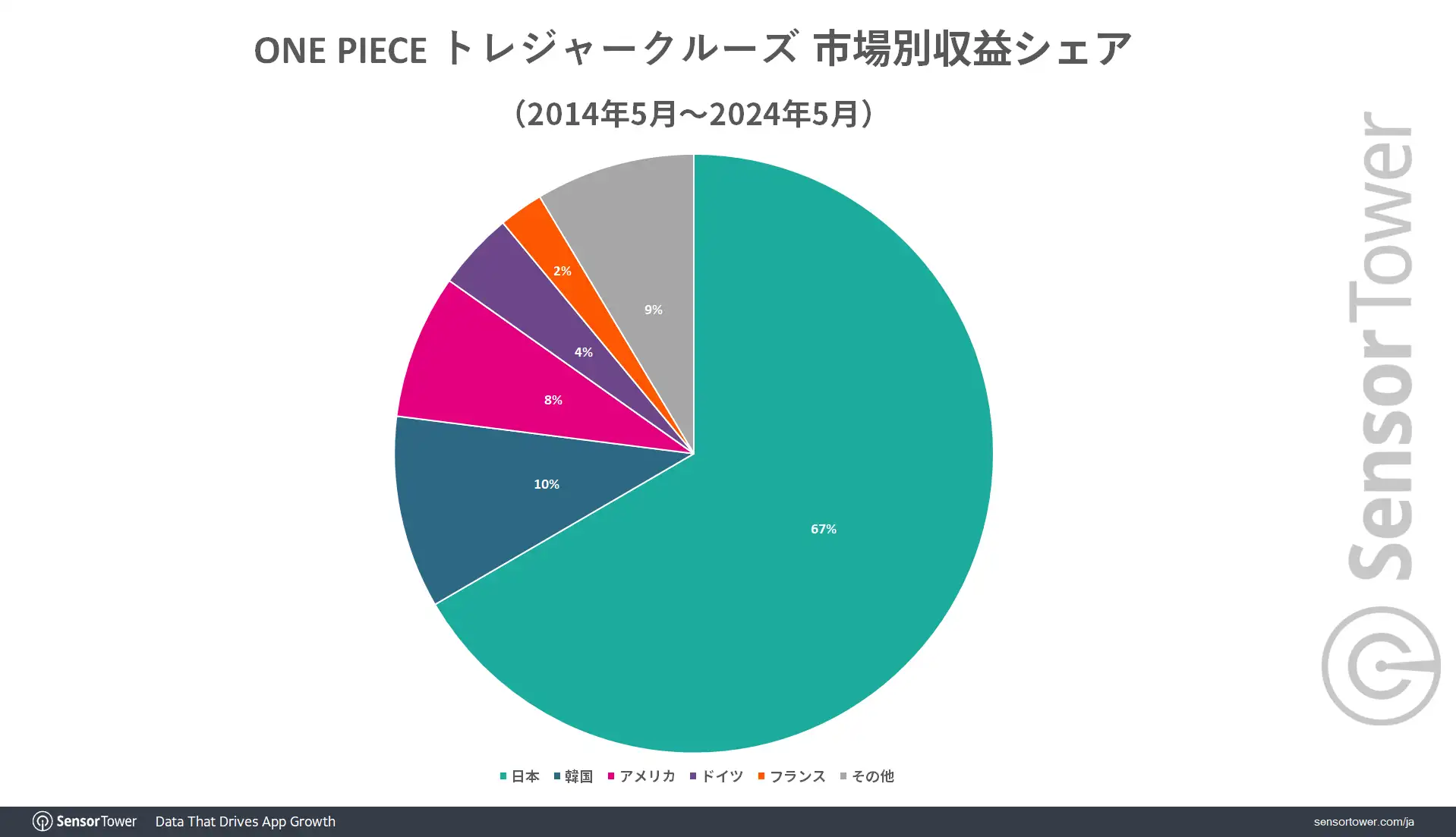 Treasure-Cruise-Revenue-Share-by-market