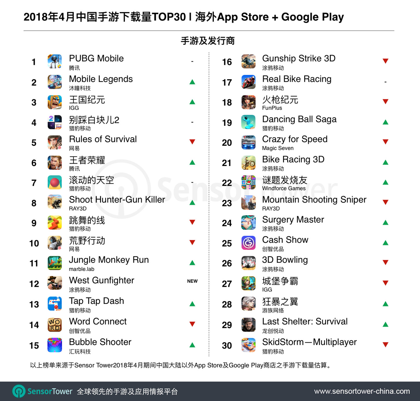 Apr 2018 Top 30 Most Downloaded Chinese-Made Games Outside China