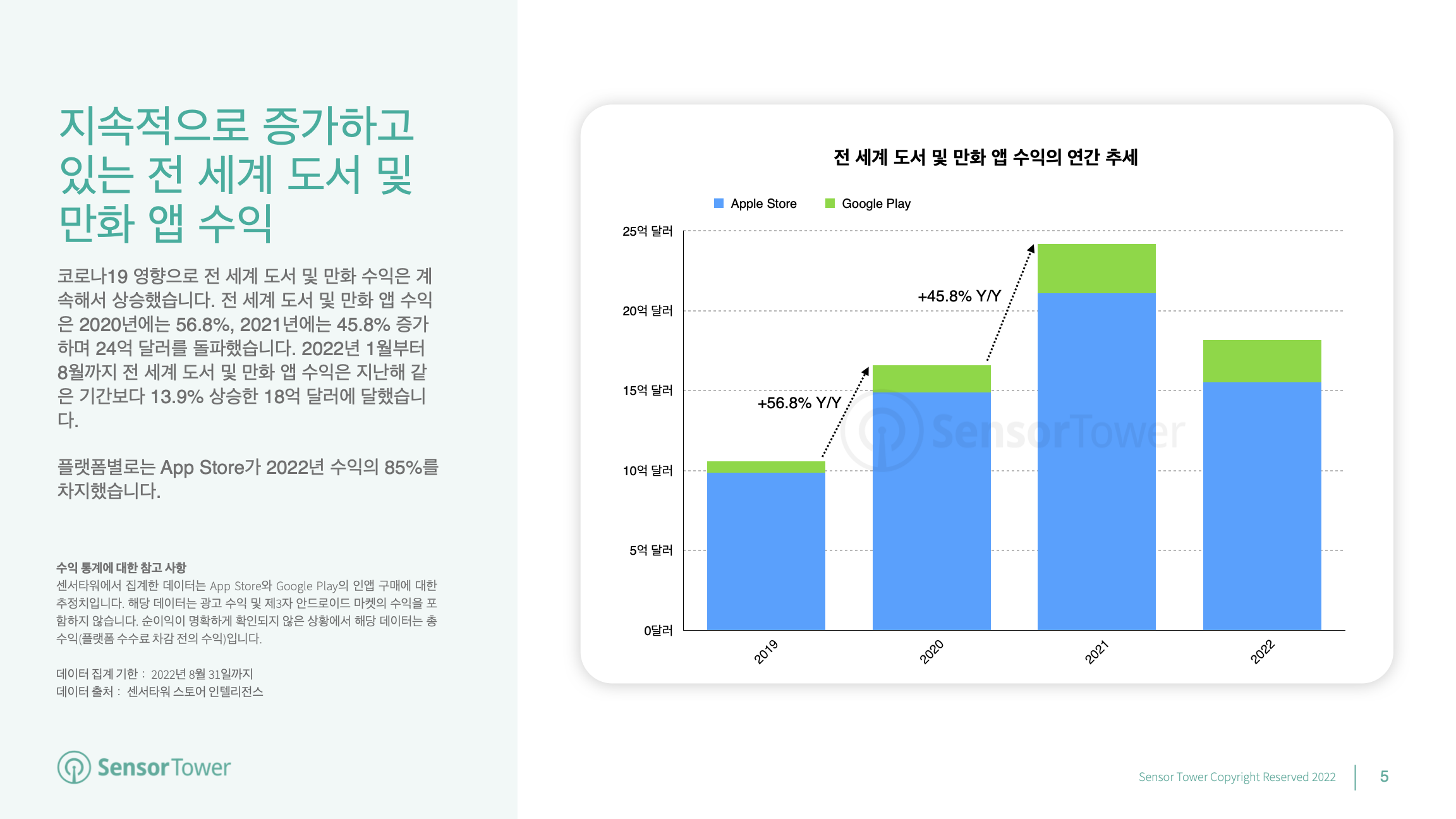 -KR- State of Books & Comics Apps 2022 Report(pg5)