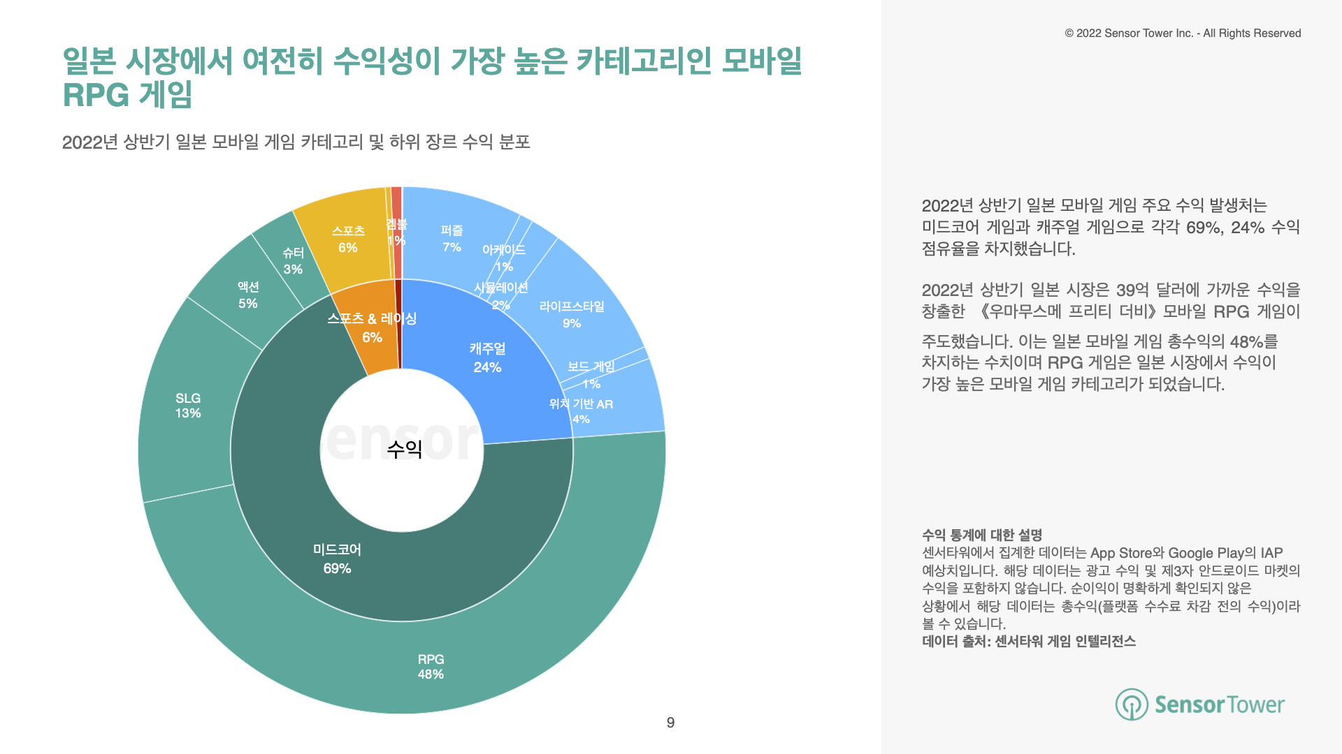 -KR- State of JP Mobile Games 2022H1 Report(pg9)