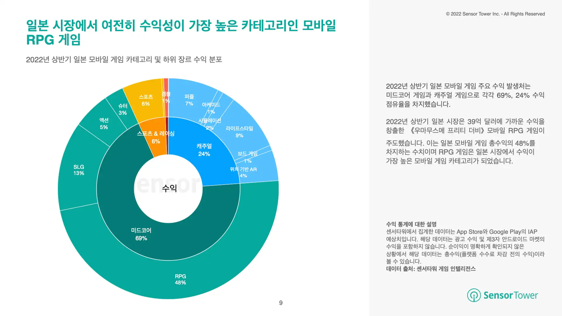 -KR- State of JP Mobile Games 2022H1 Report(pg9)