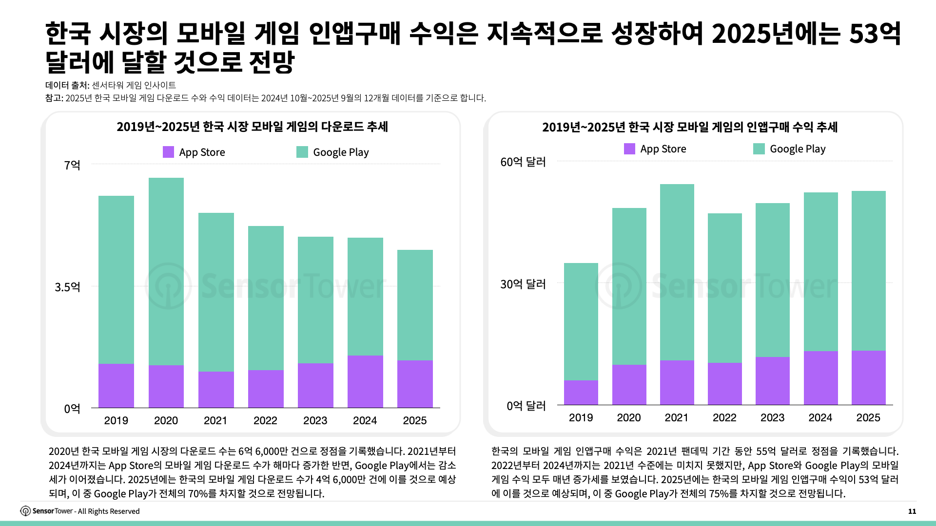 -KR- State of Gaming in Korea 2025 Report(pg11)