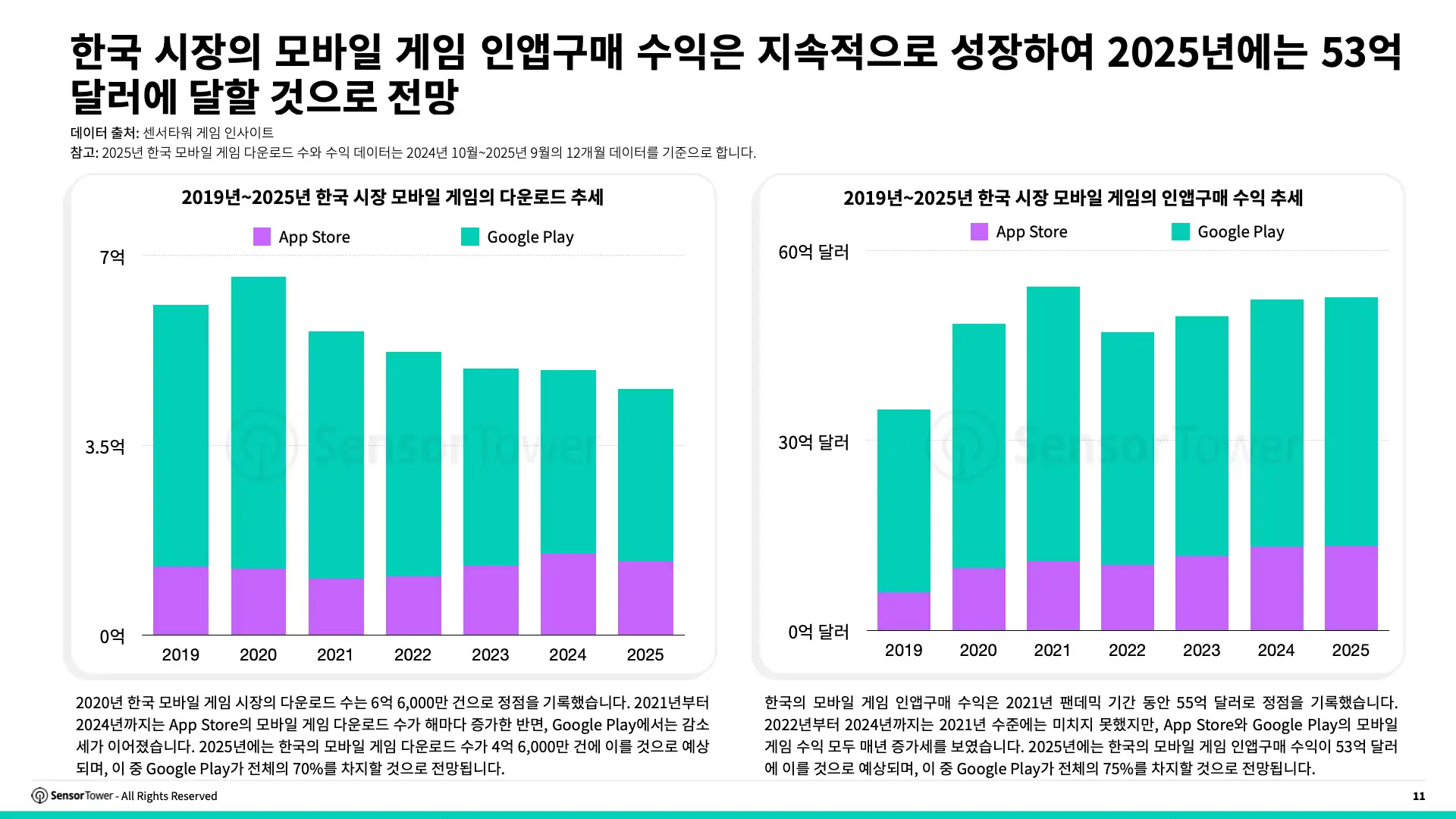 -KR- State of Gaming in Korea 2025 Report(pg11)