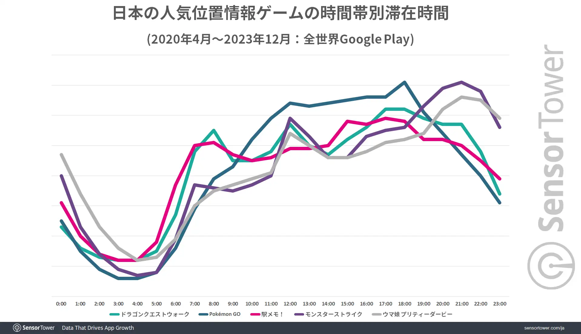 Time-spent-by-day-Geolocation-games