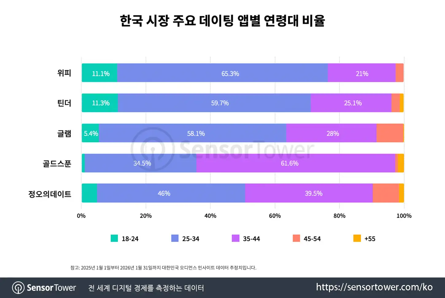 KR dating apps_chart 4