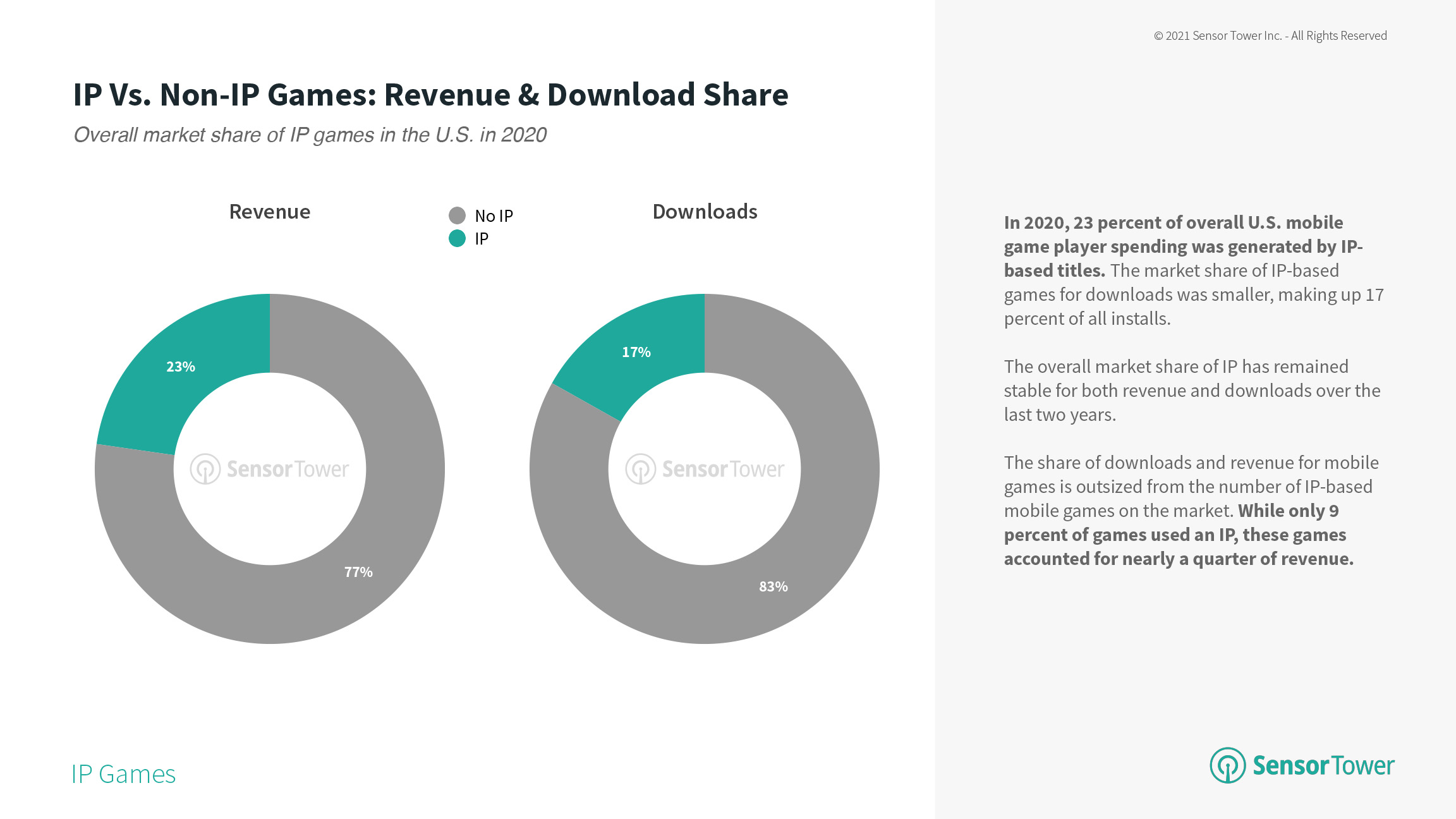 Mobile Games IP Report 2021: The Top Five IP-Based Titles Generated $1.4  Billion in the U.S. During 2020