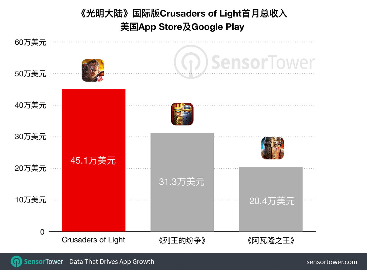 Crusaders of Light first month revenue compared to other Chinese mobile game launches in the U.S.