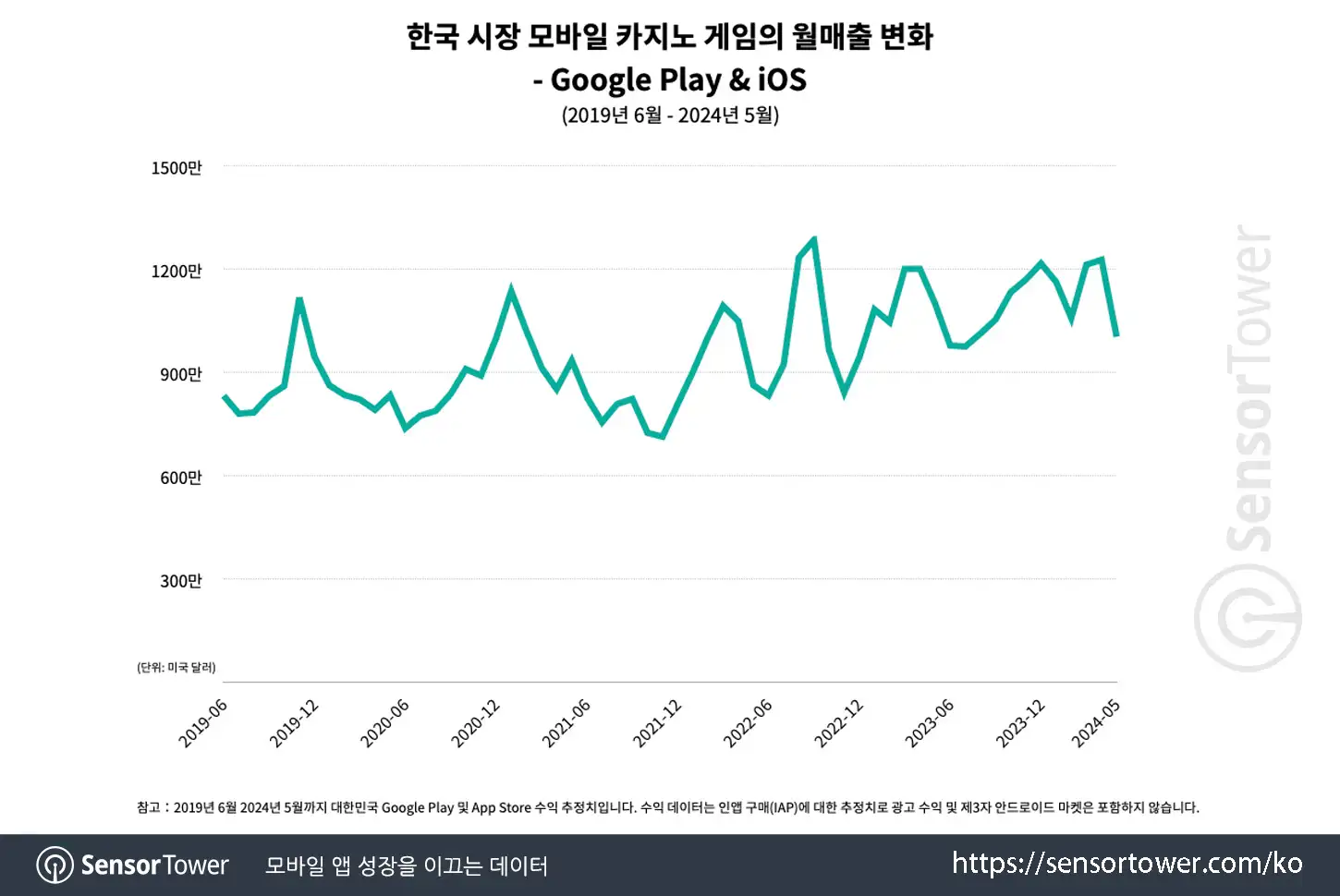 casino games in KR_Chart 1